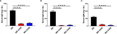 Cytokine dysregulation despite immunoglobulin replacement therapy in common variable immunodeficiency (CVID)
